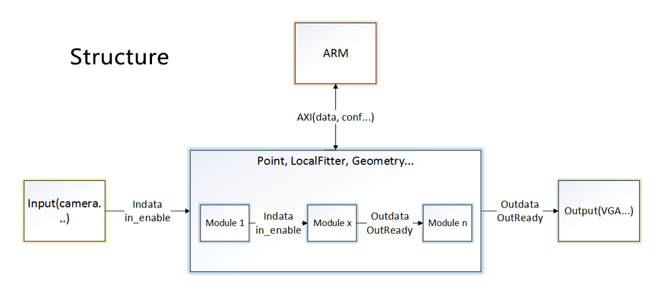 F-I-L Structure